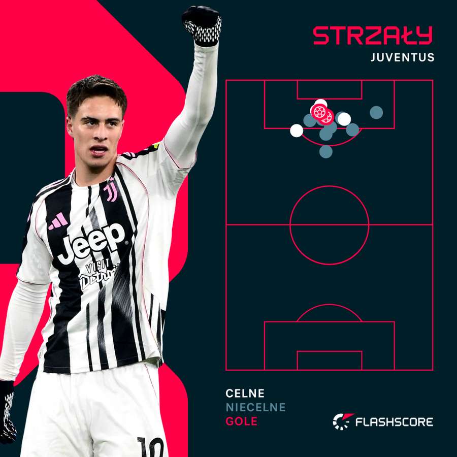 Strzały Juventusu w meczu z Cagliari