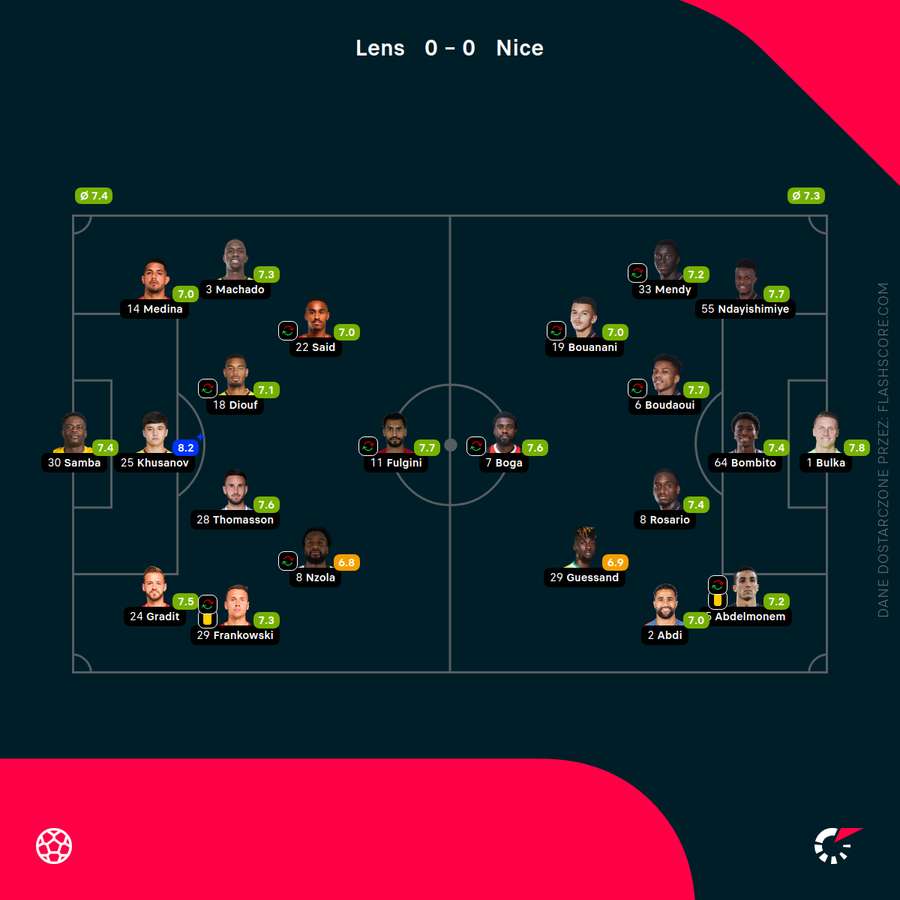 Składy na mecz Lens - Nice i noty zawodników
