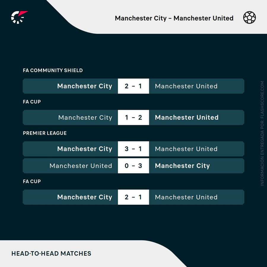 Últimos derbis de Manchester