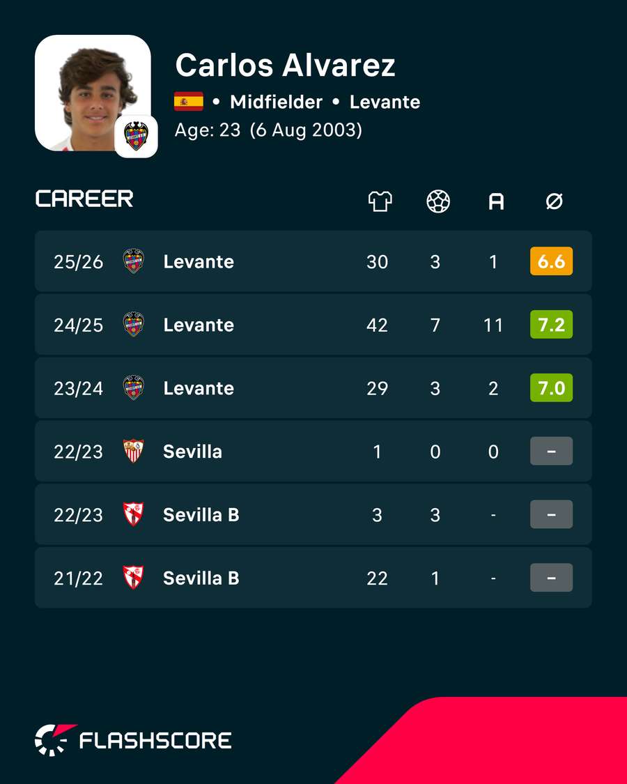 Carlos Alvarez career stats