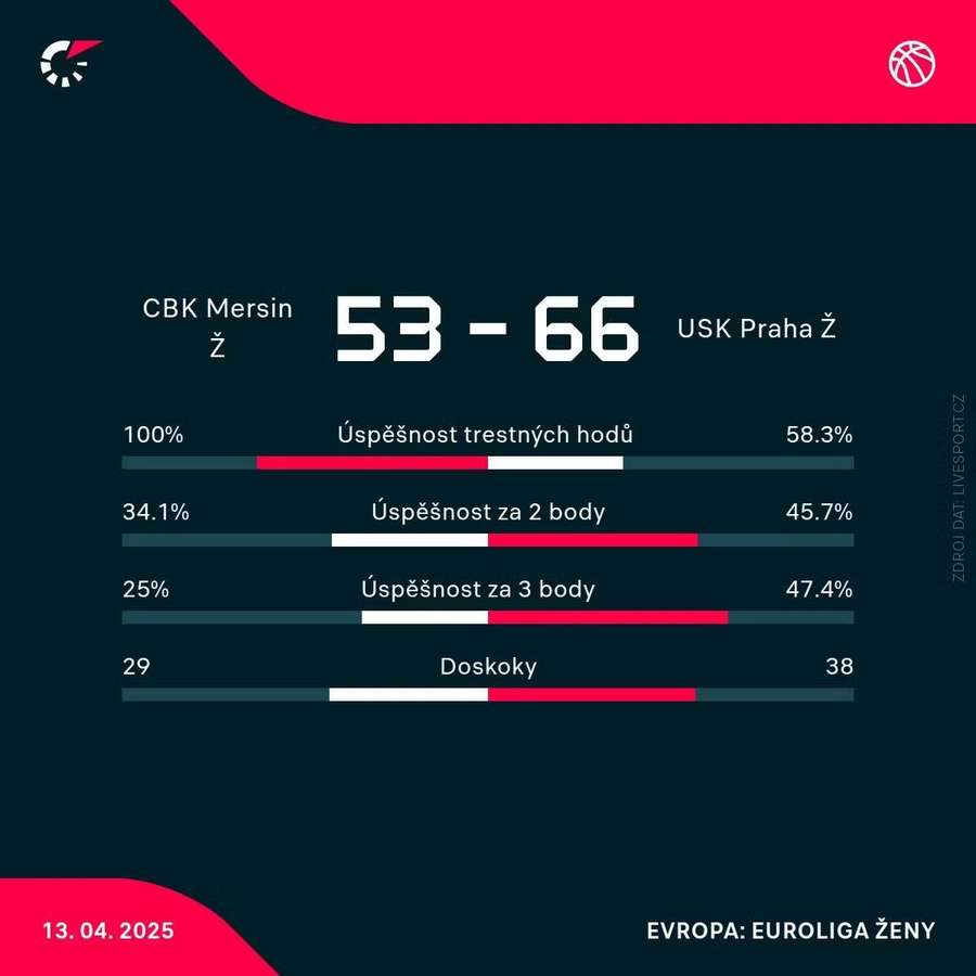 Statistiky utkání.