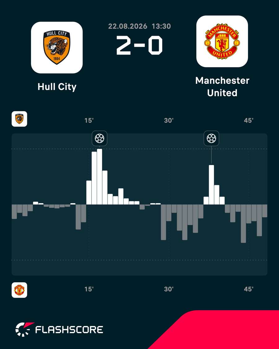 Hull City - Manchester United match momentum