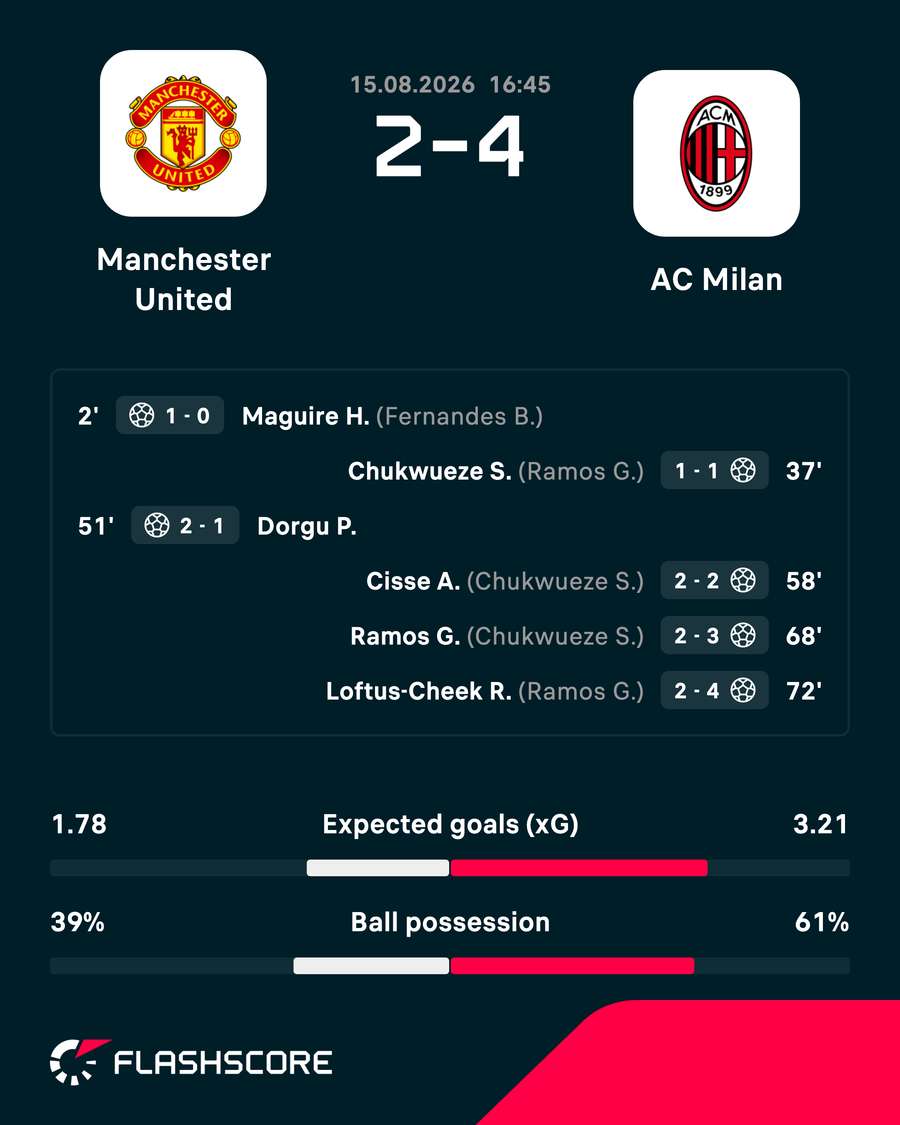 Manchester United were beaten by Milan Manchester United were beaten by Milan