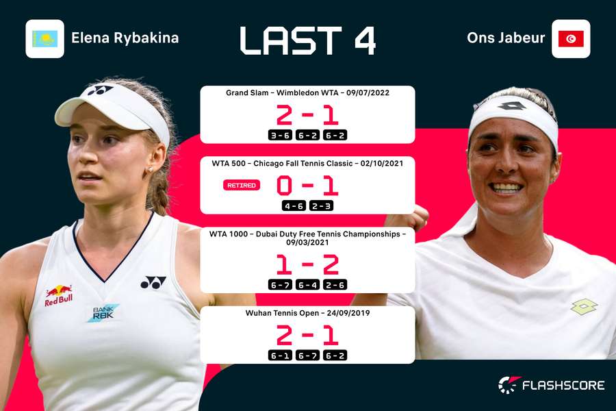 Rybakina vs Jabeur head to head