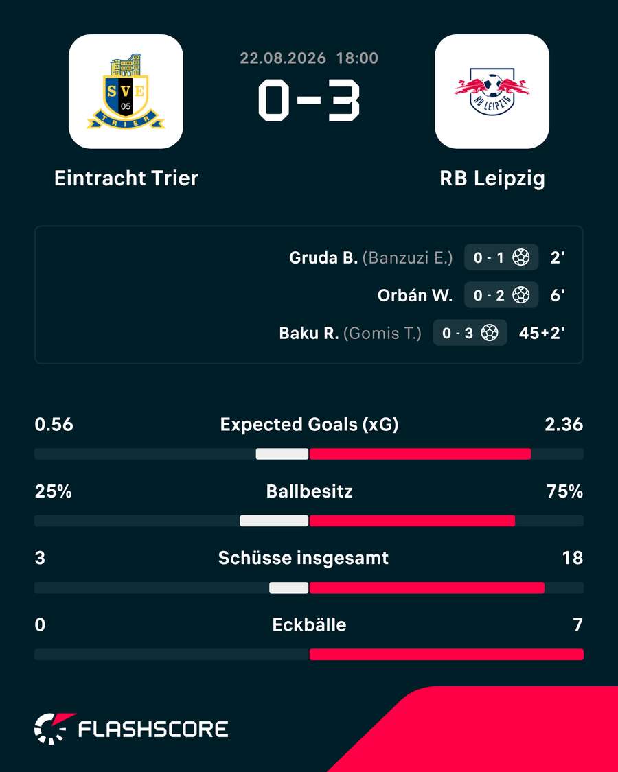 Die Stats zur Pause