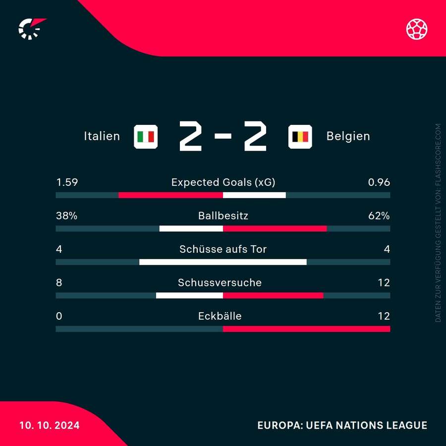 Statistiken Italien vs. Belgien