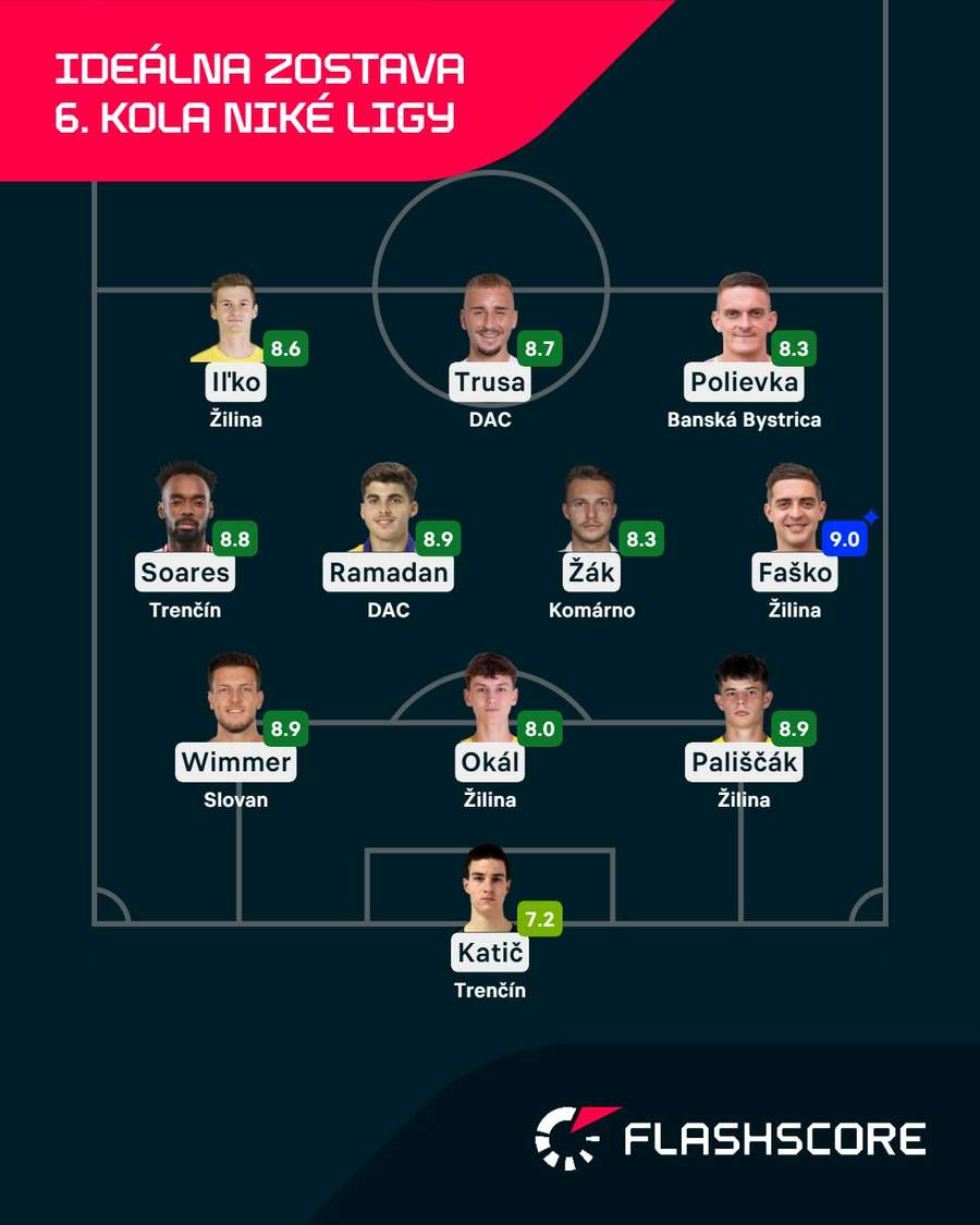 Ideálna zostava 6. kola Niké ligy podľa Flashscore.