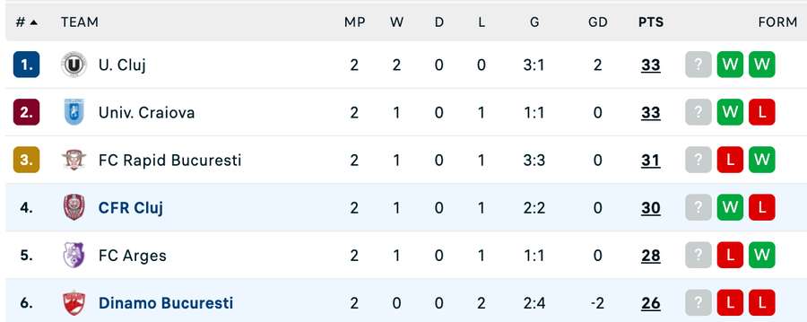 Clasament play-off Superliga