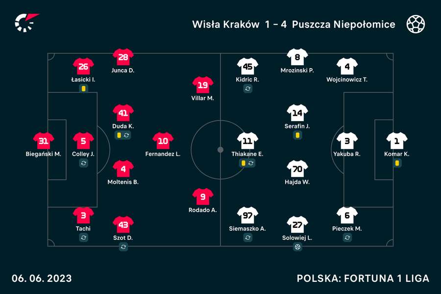 Wyjściowe składy obu drużyn