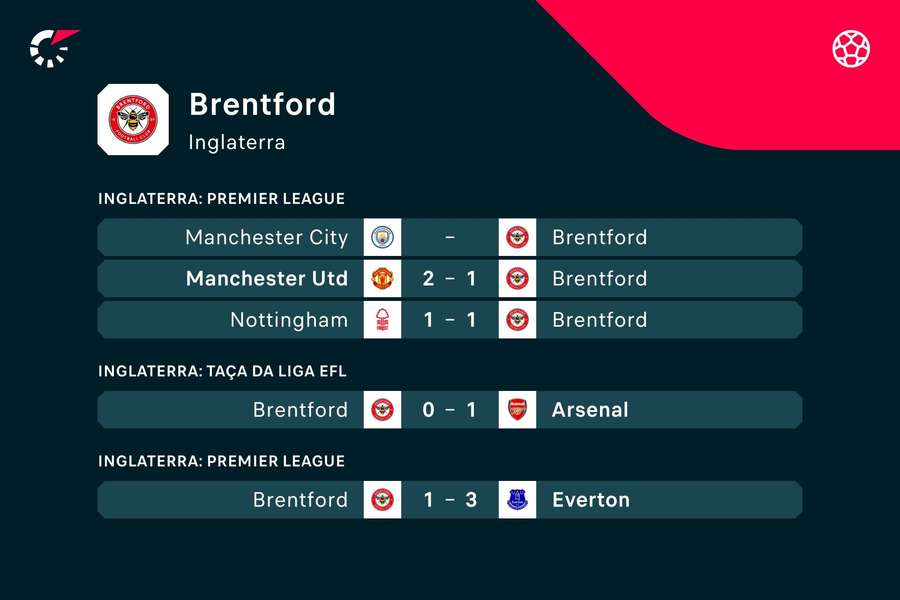 Os últimos resultados do Brenfford
