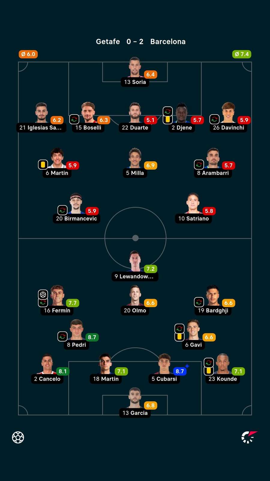 As notas dos titulares em Getafe x Barcelona