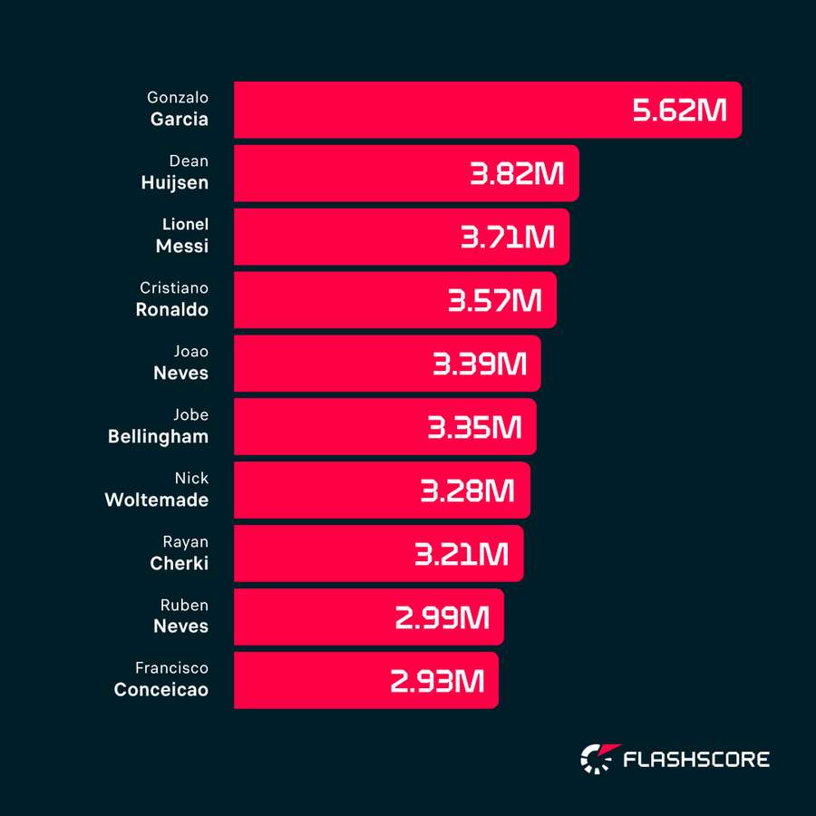 Top 10 de jugadores más buscados en Flashscore Top 10 de jugadores más buscados en Flashscore