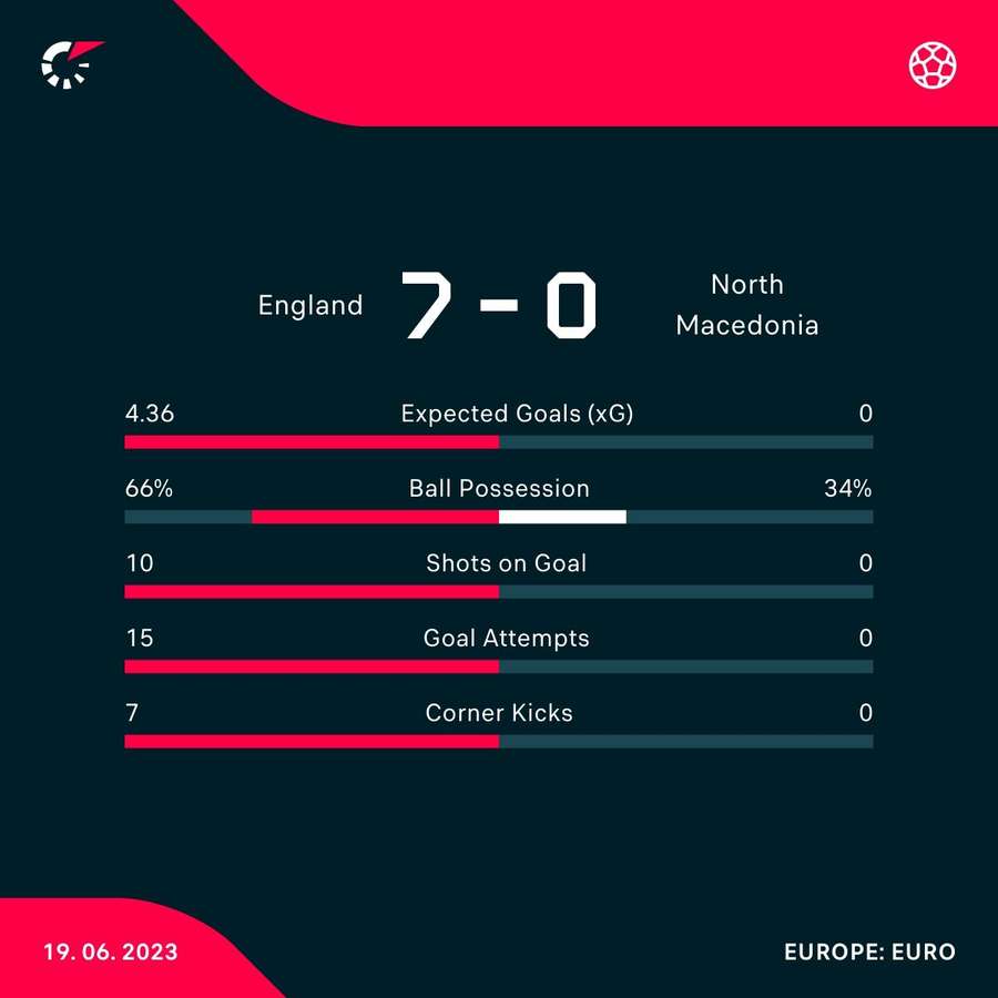 Match stats