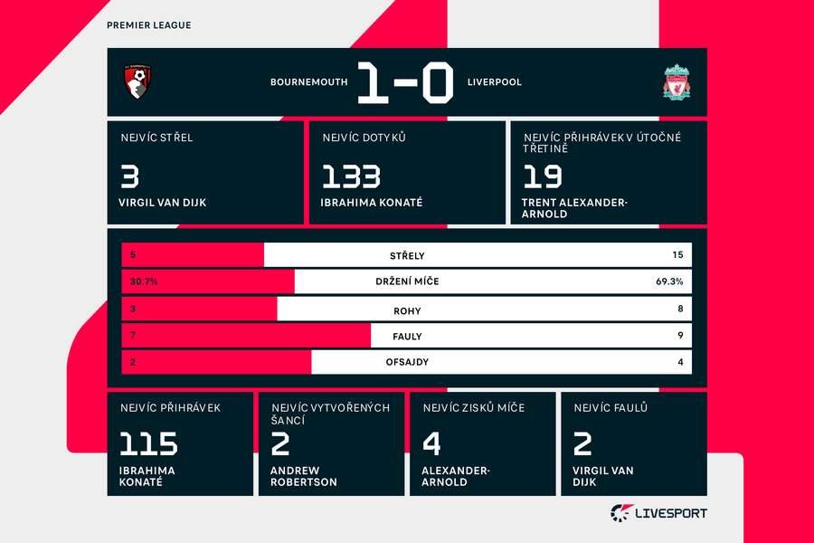 Statistiky zápasu Bournemouth – Liverpool