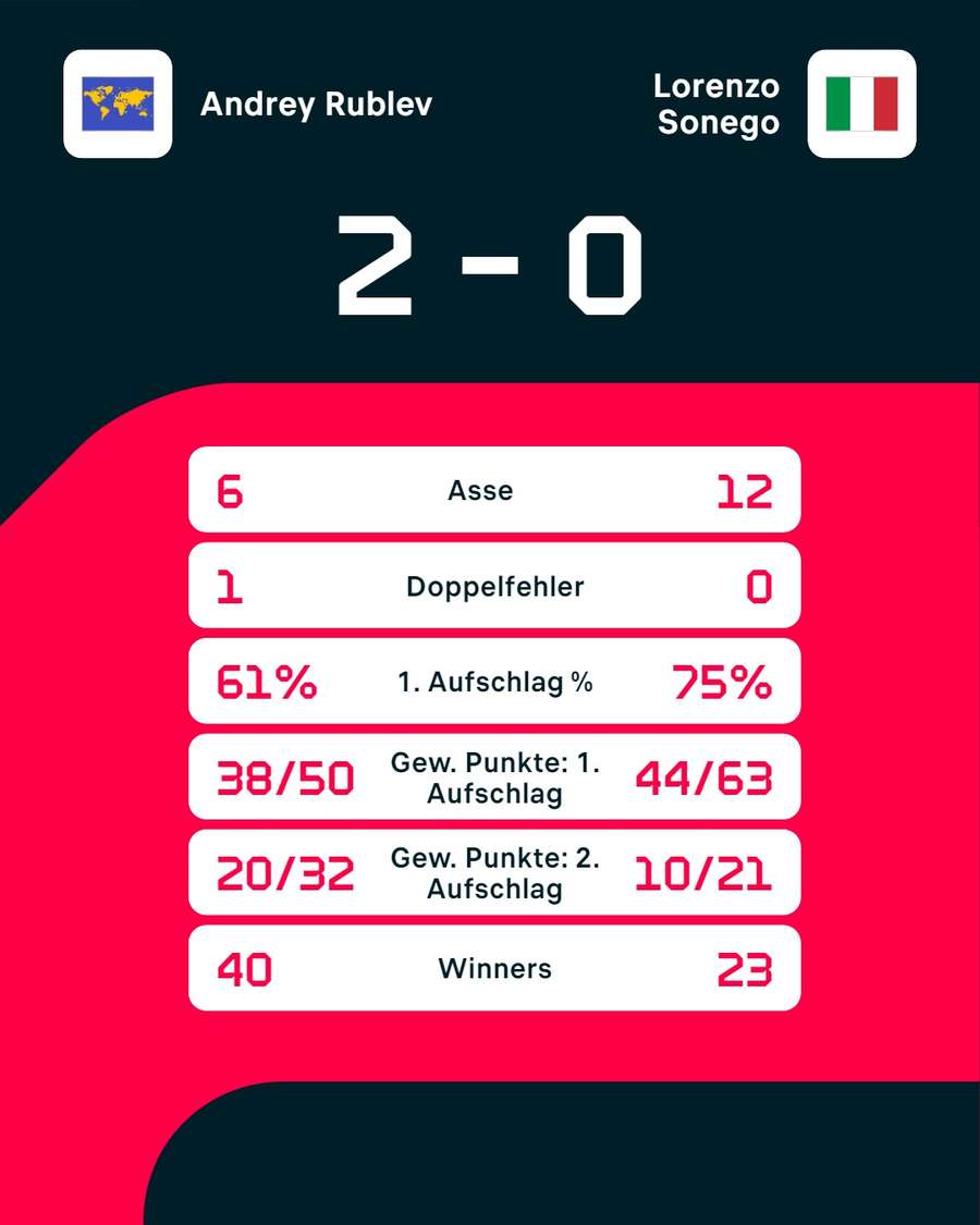 Stats: Rublev vs. Sonego