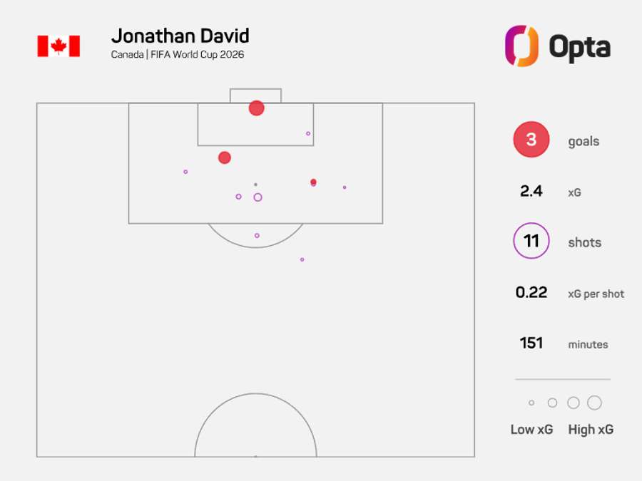 Mapa de xG de Jonathan David no Mundial-2026 Mapa de xG de Jonathan David no Mundial-2026