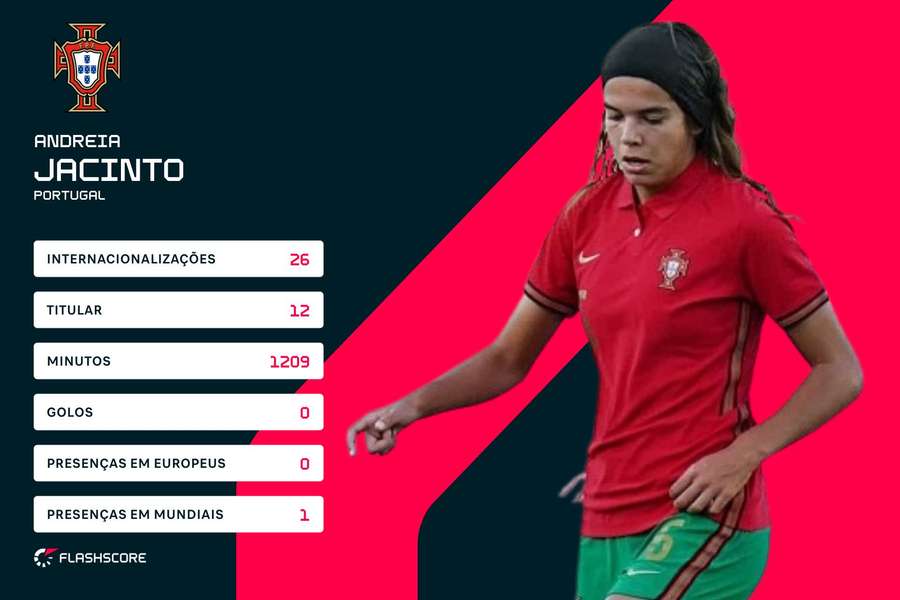 Os números de Andreia Jacinto