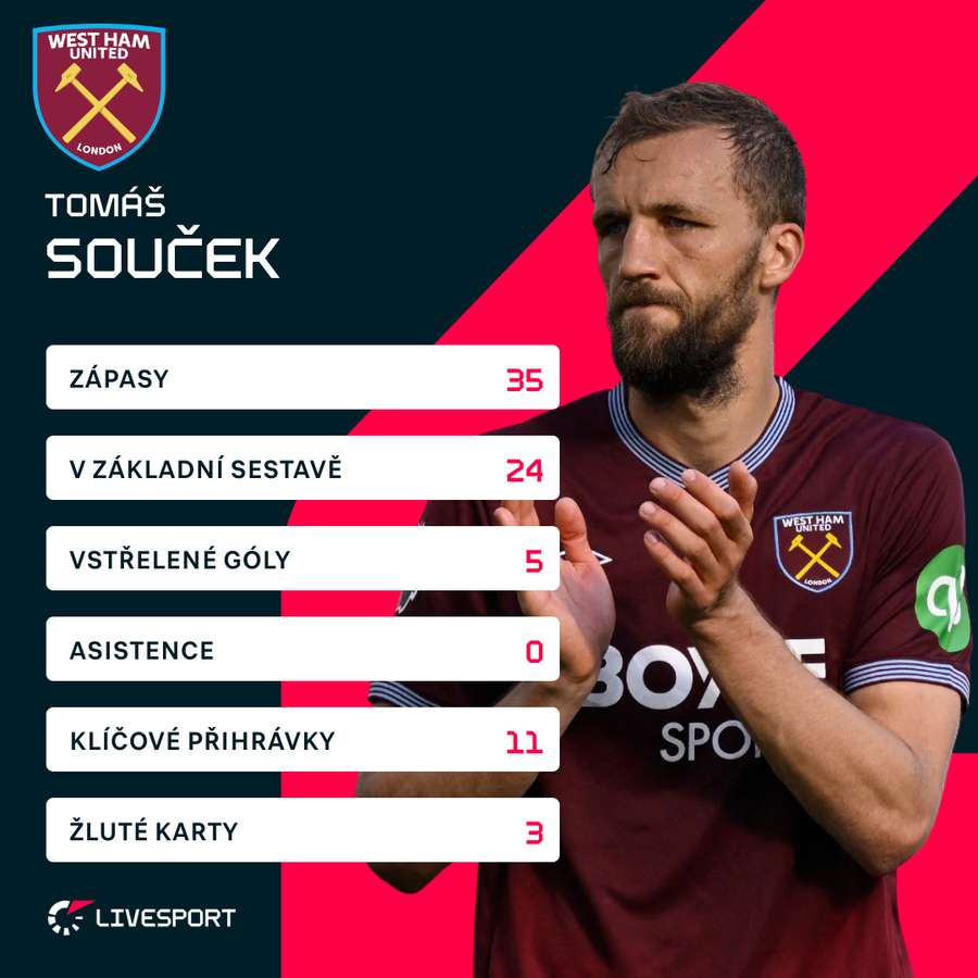 Statistiky Tomáše Součka v Premier League 2025/2026. Statistiky Tomáše Součka v Premier League 2025/2026.