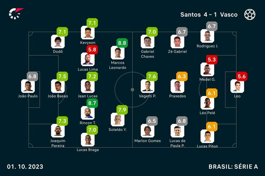 As notas de Santos 4x1 Vasco