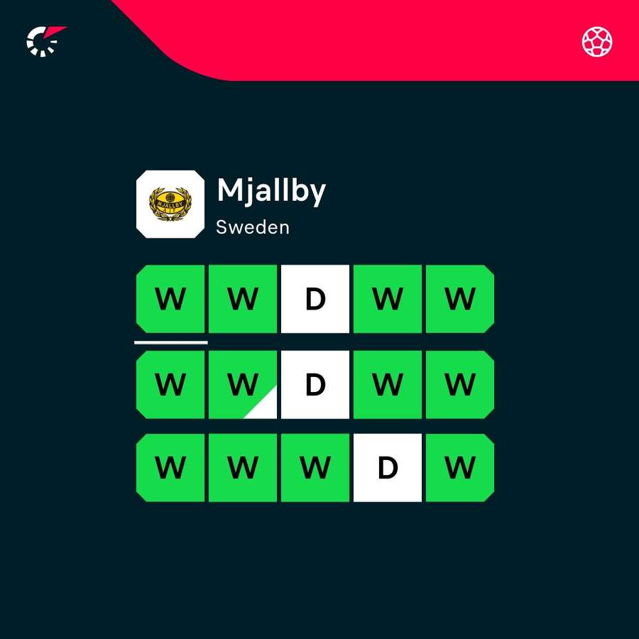 Mjallby are in incredible form Mjallby are in incredible form