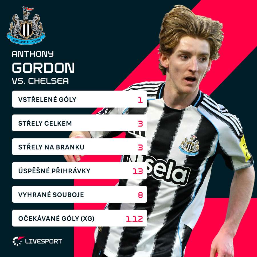 Gordon byl mužem zápasu s Chelsea.