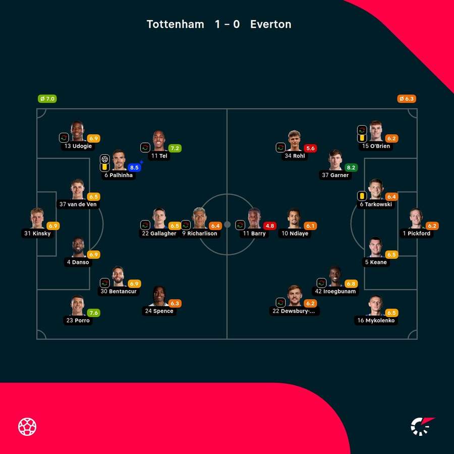 As notas dos jogadores As notas dos jogadores