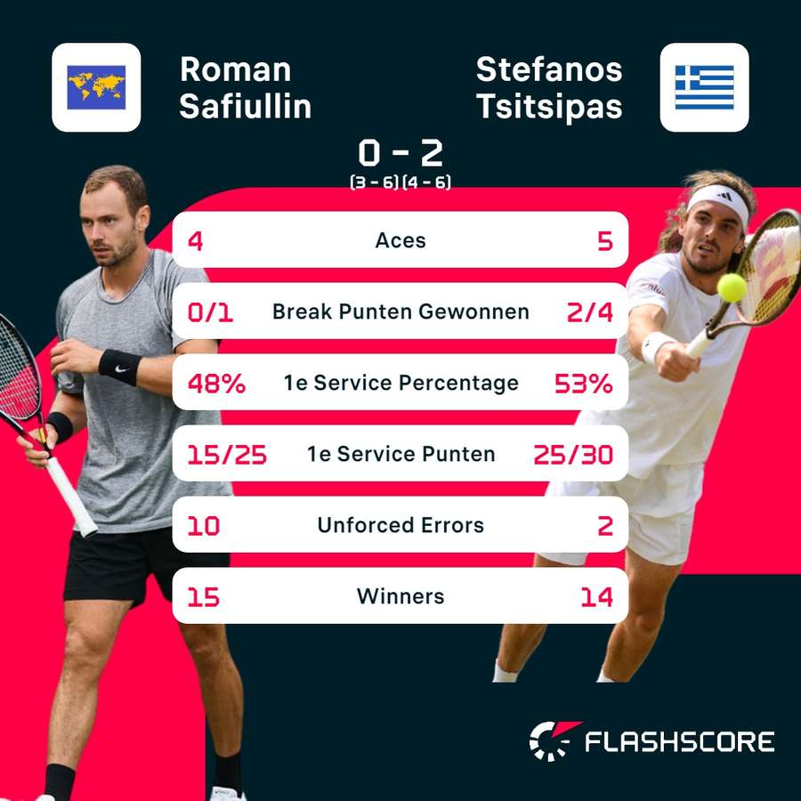 Statistieken Safiullin - Tsitsipas