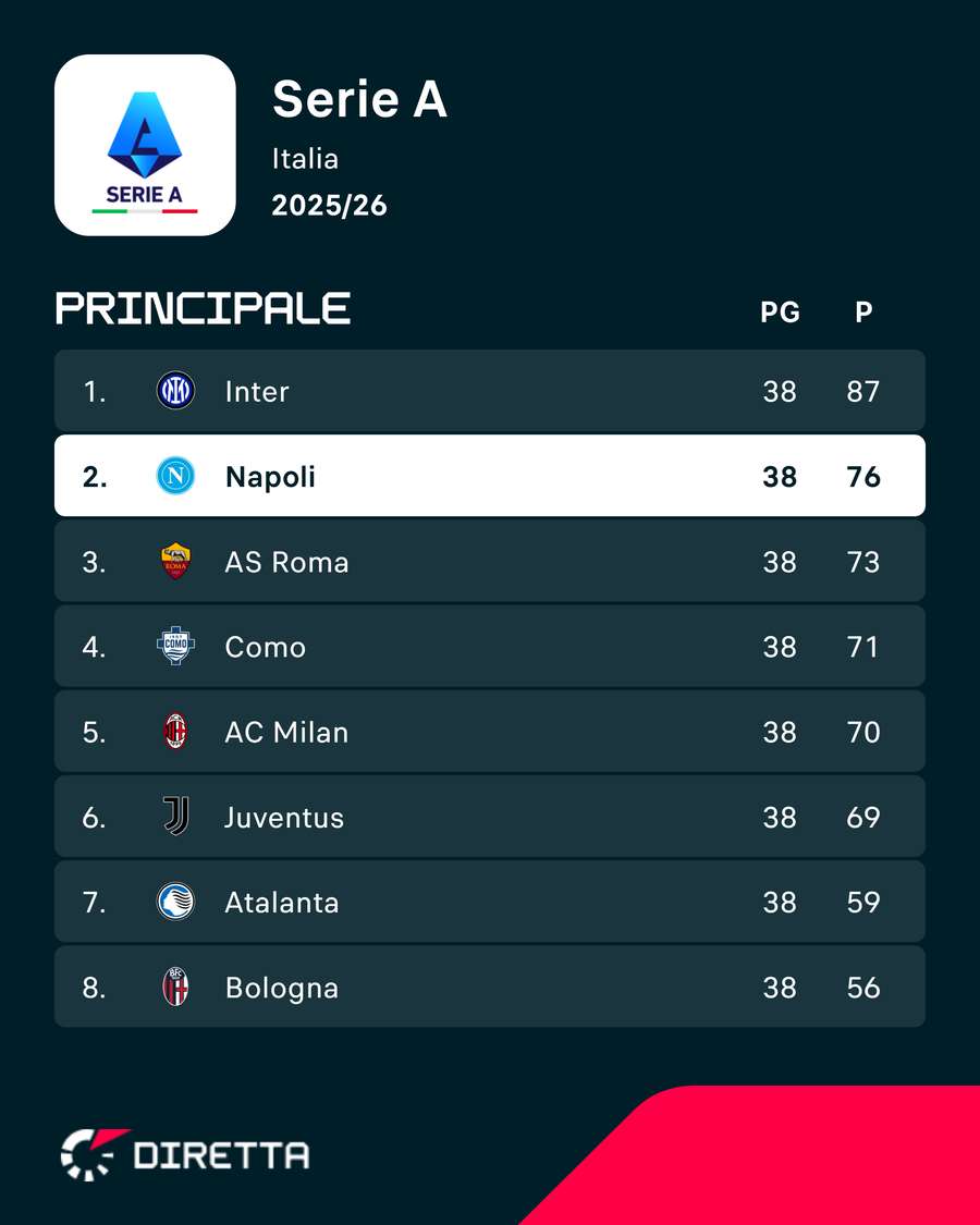 La classifica dello scorso campionato La classifica dello scorso campionato