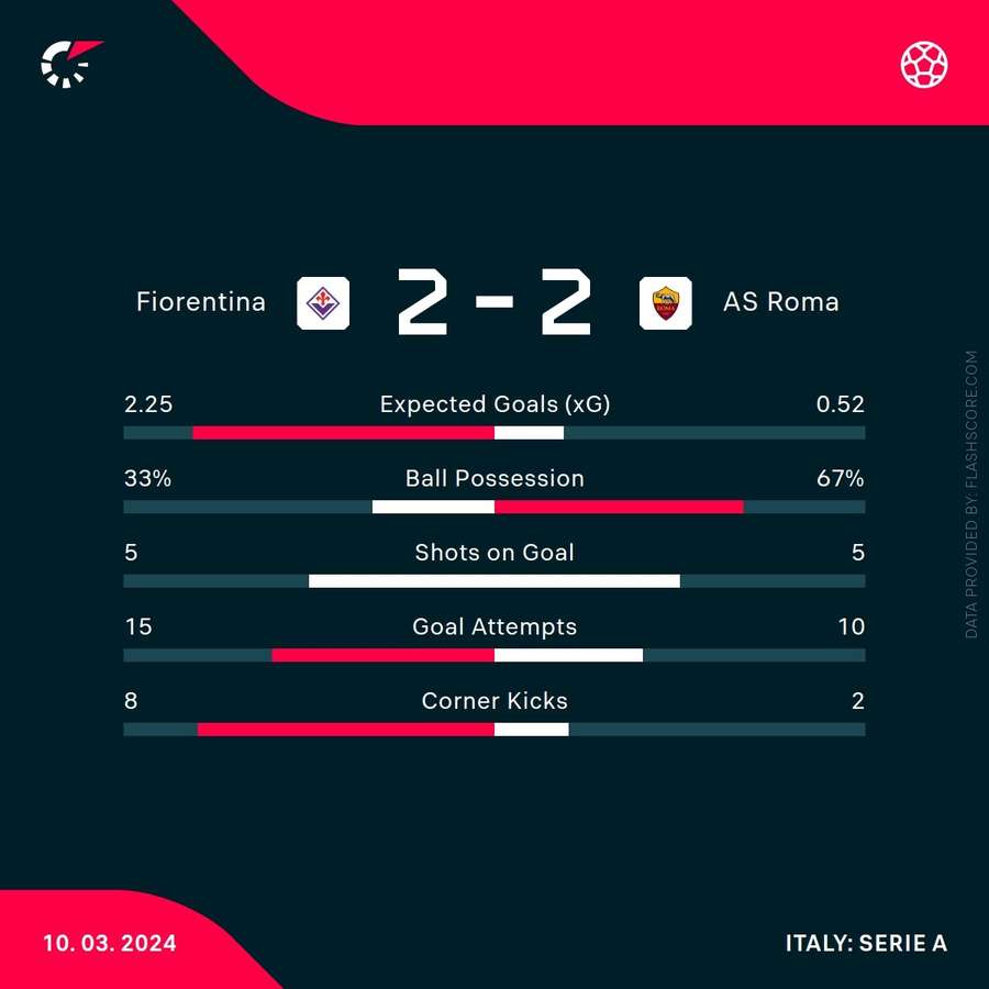 Fiorentina - Roma match stats