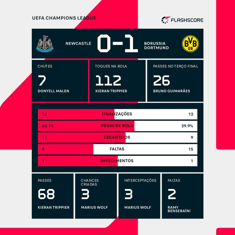 As estatísticas da vitória do Borussia Dortmund sobre o Newcastle