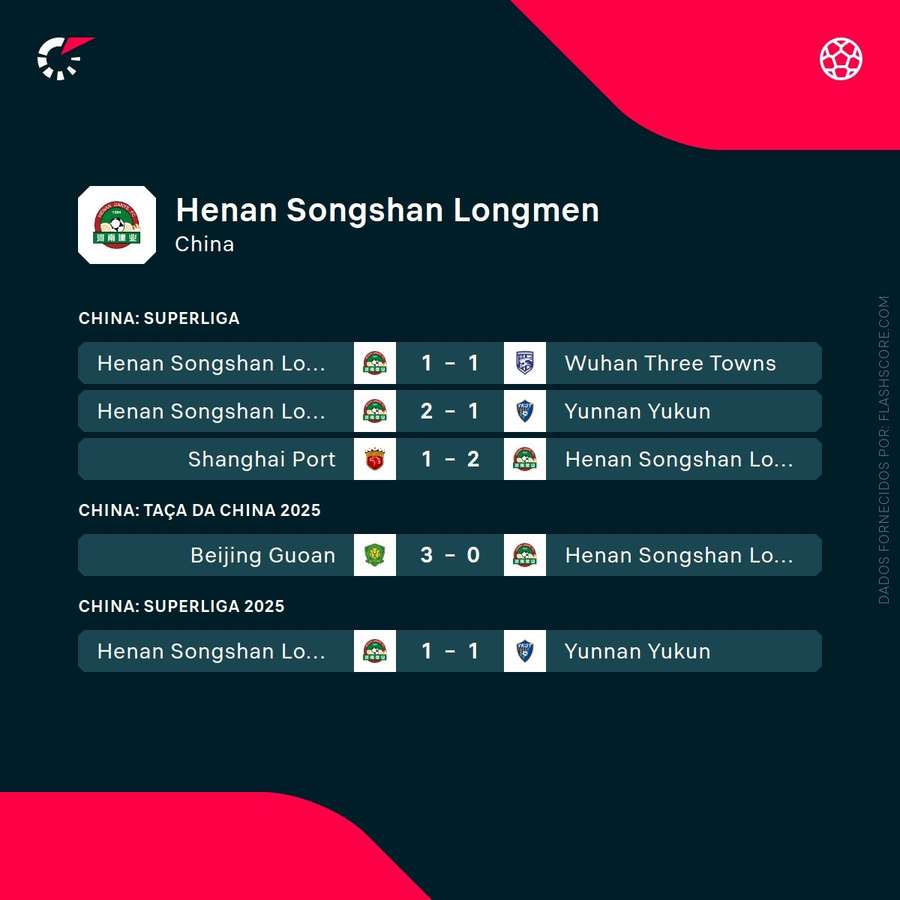 Os últimos resultados do Henan