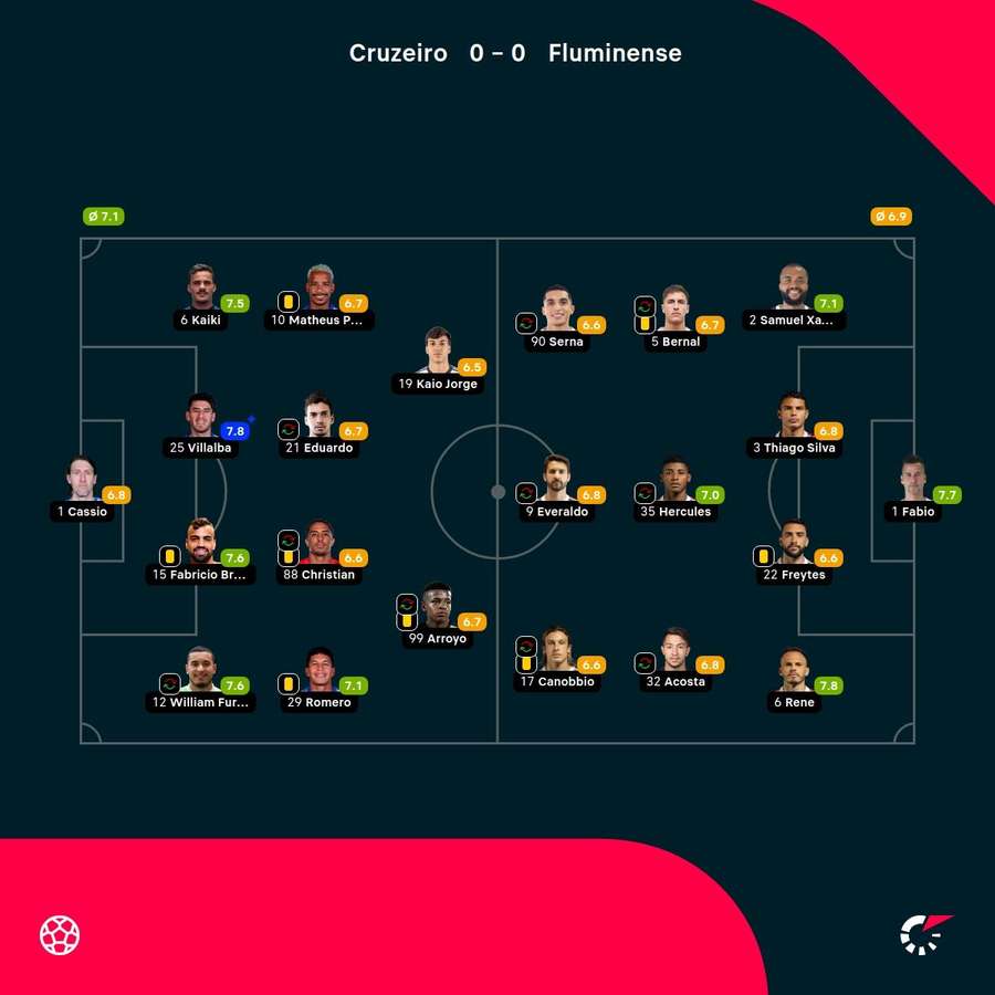 As notas dos jogadores