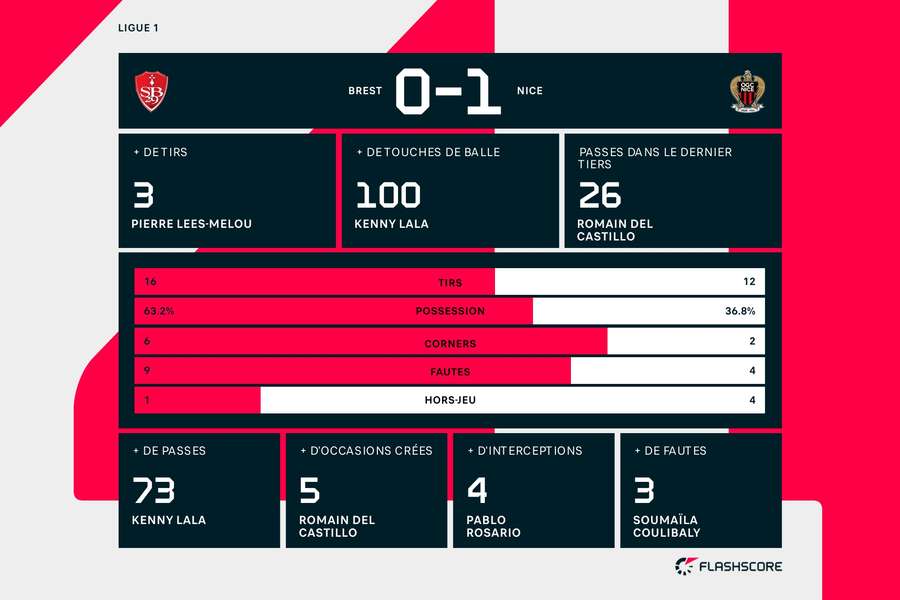 Les statistiques du match.