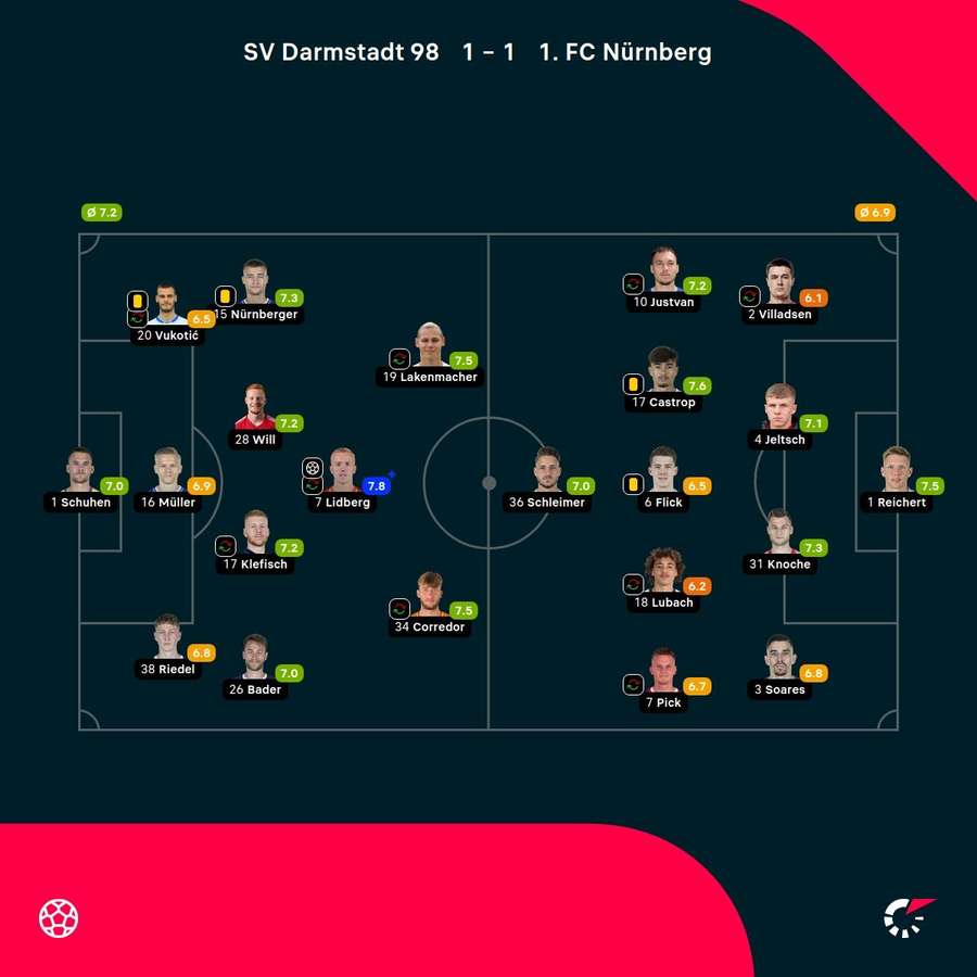 Benotungen Darmstadt vs. Nürnberg.