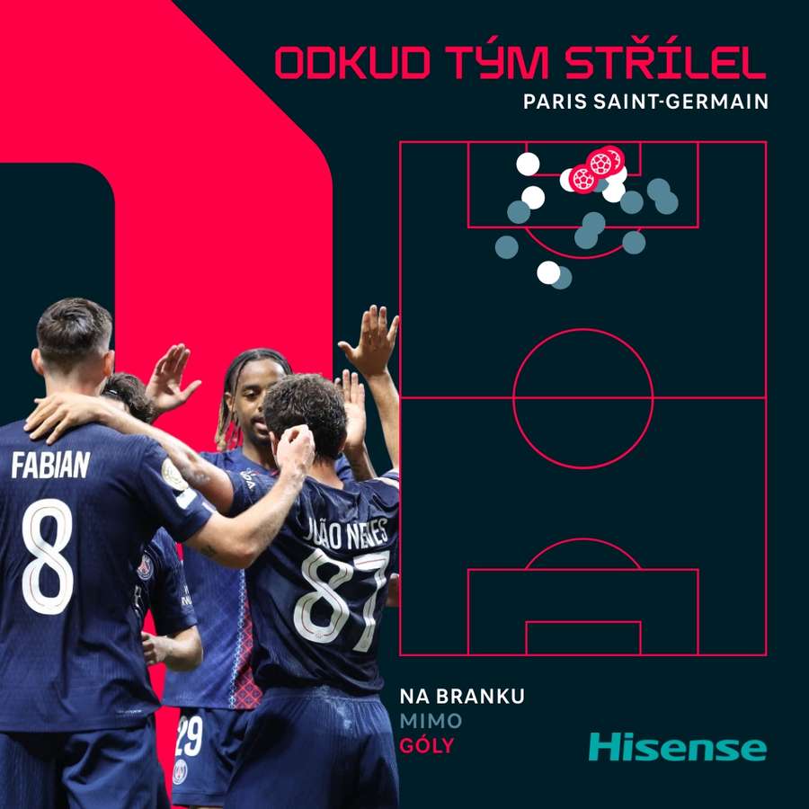 Takhle tým střílel.