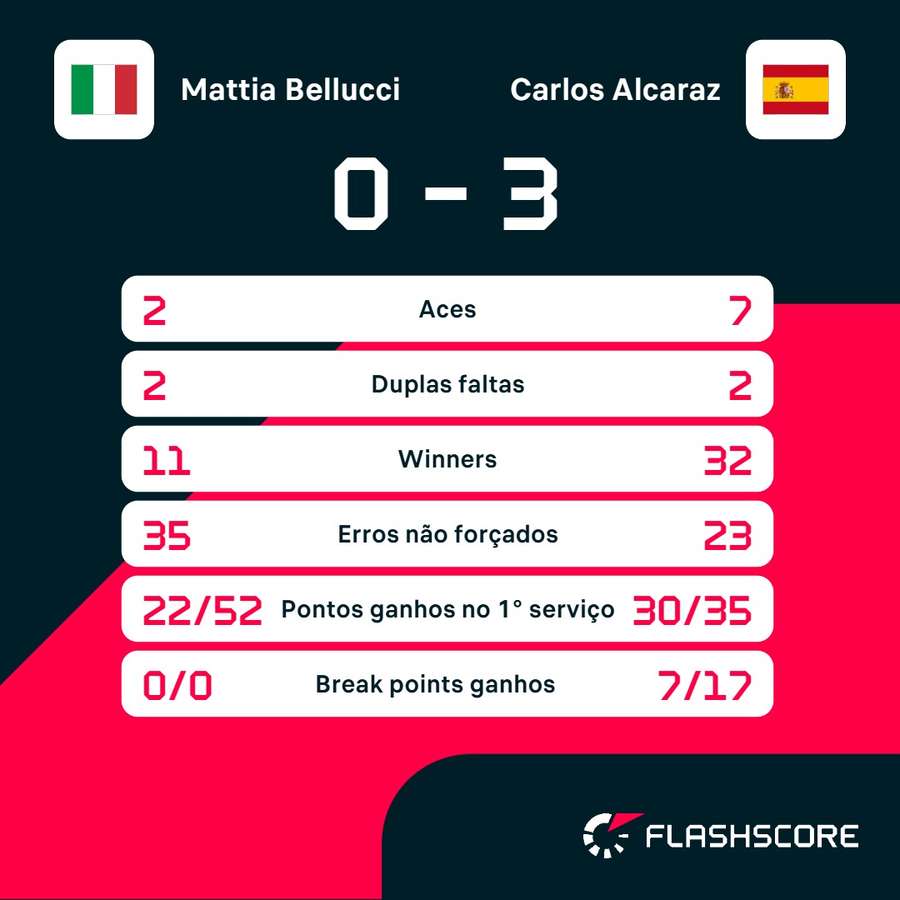 As estatísticas de Bellucci x Alcaraz