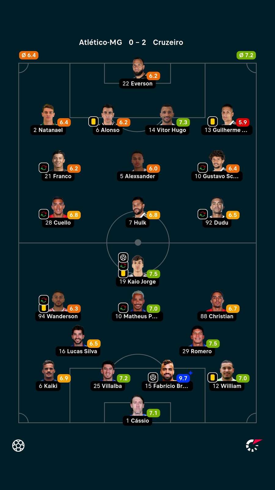 As notas dos jogadores titulares de Atlético-MG e Cruzeiro na partida As notas dos jogadores titulares de Atlético-MG e Cruzeiro na partida