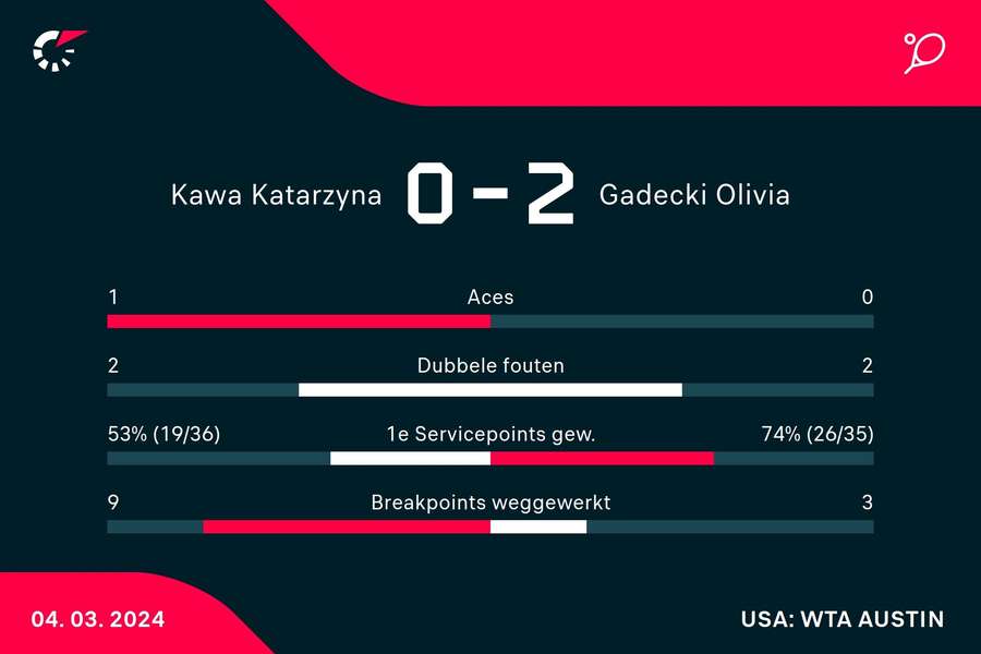 Statistieken Kawa/Schoofs - Gadecki/Nicholls