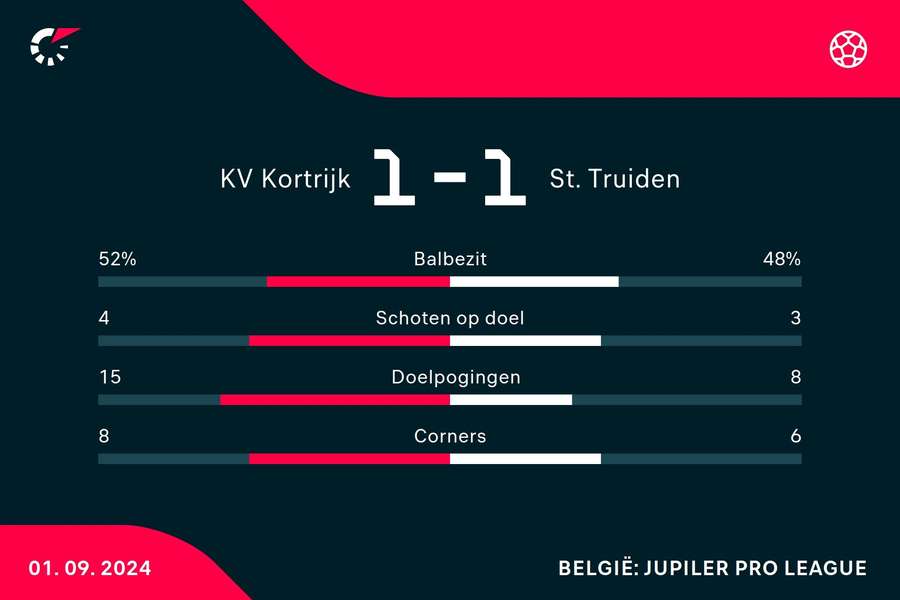 KV Kortrijk - Sint Truiden VV