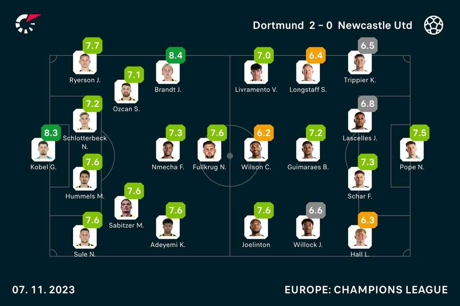 Player ratings from the match