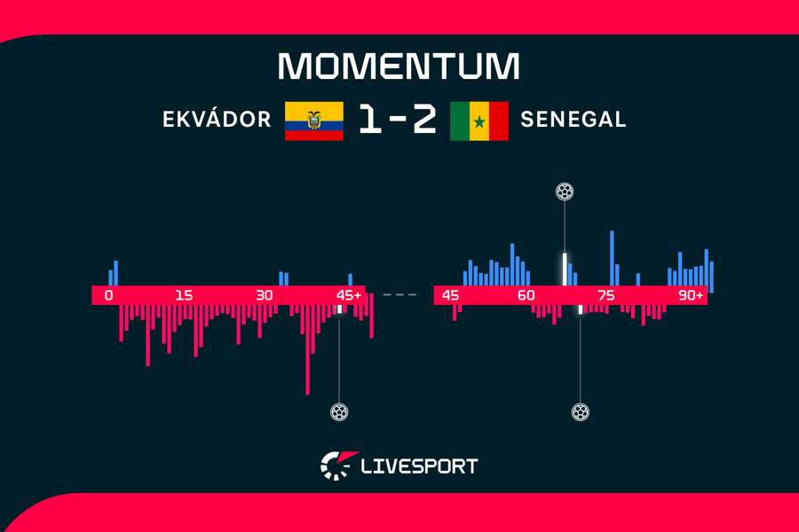 Momentum zápasu Ekvádor – Senegal