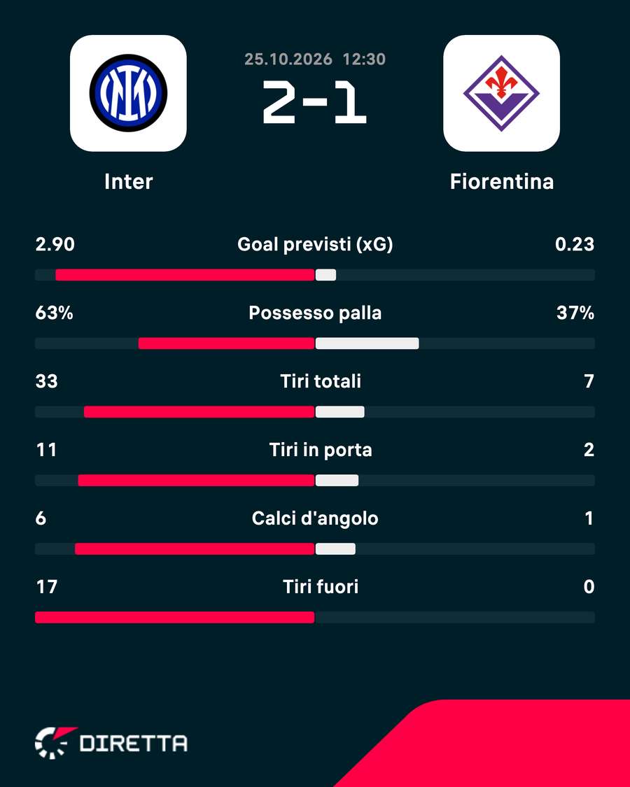 Le statistiche del match Le statistiche del match