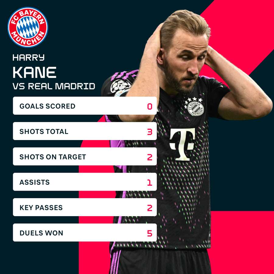 Harry Kane v Real Madrid