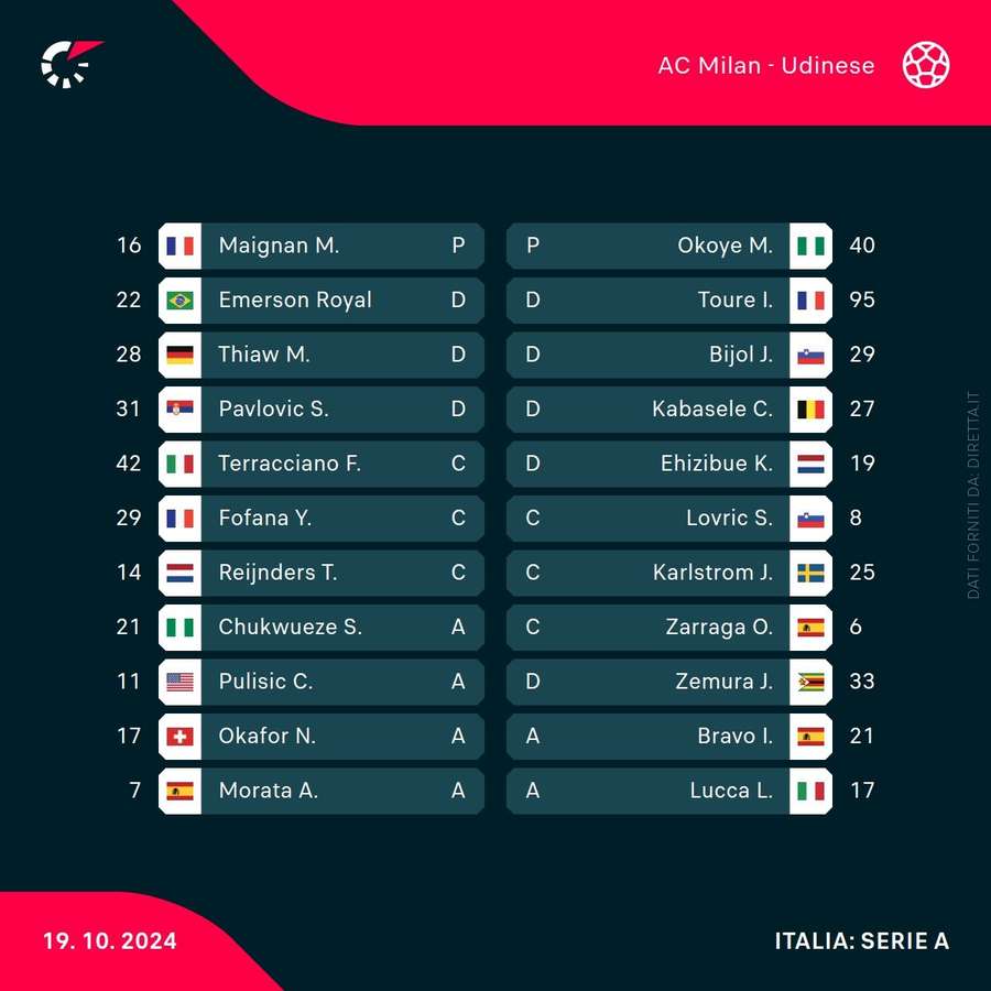 Le formazioni ufficiali di Milan-Udinese