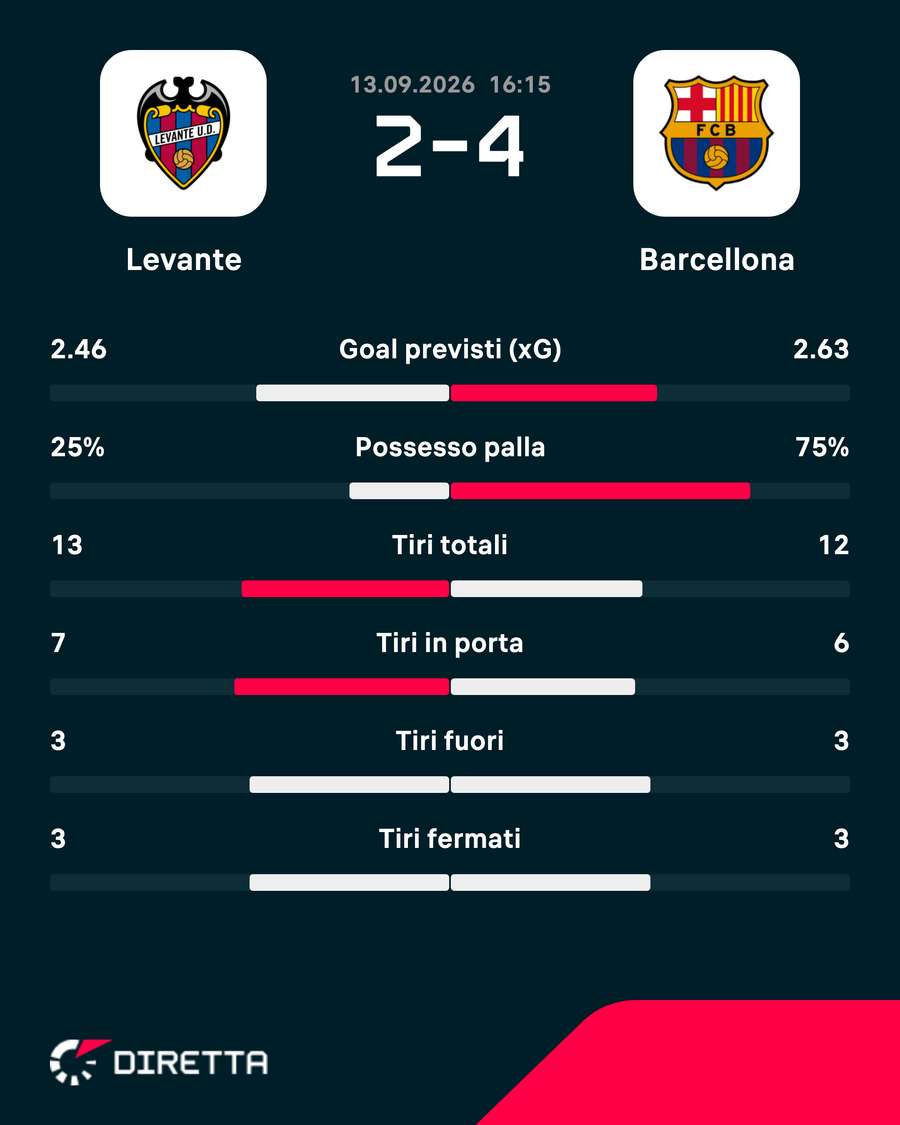 Le statistiche del match