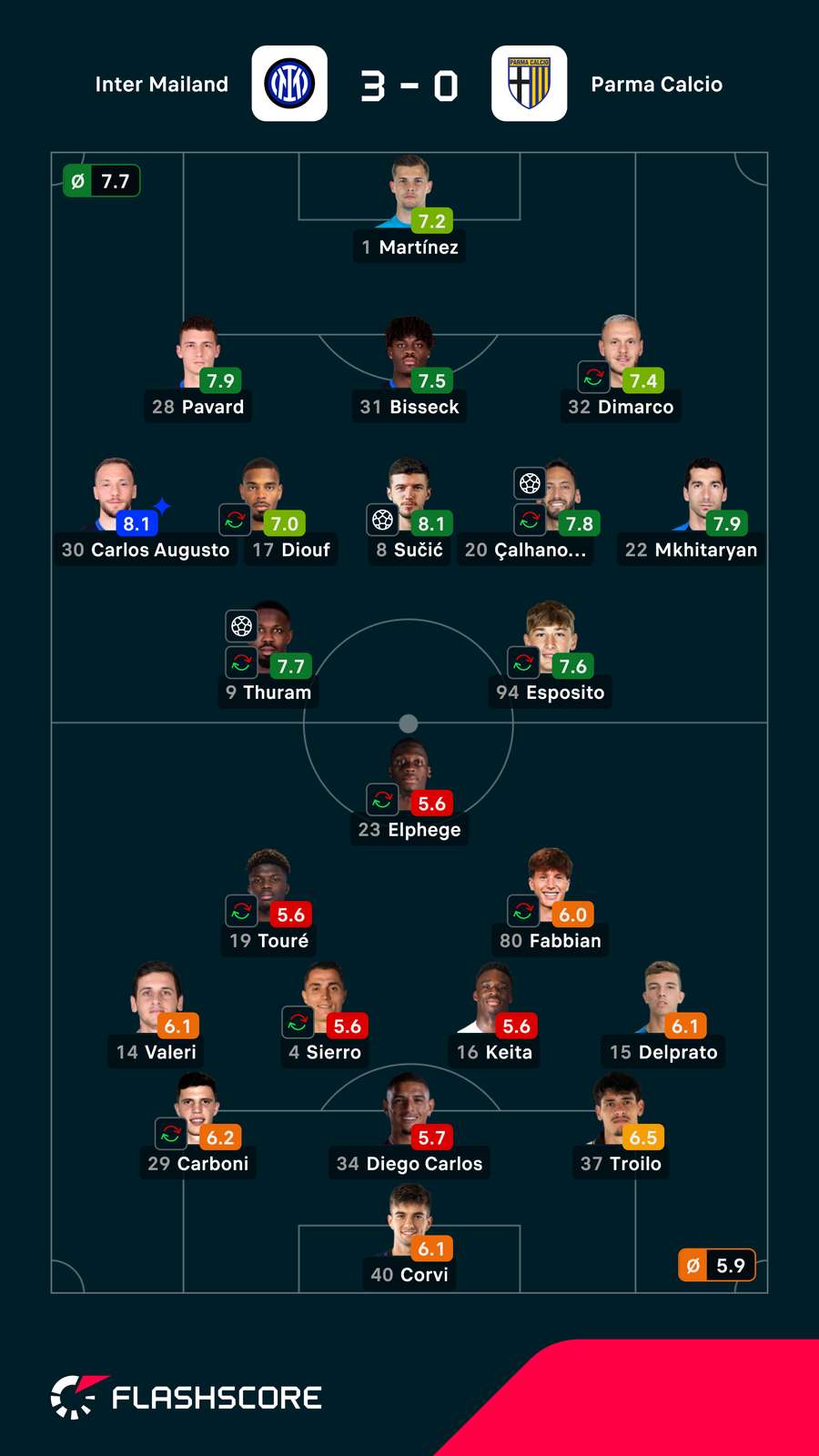 Spielernoten: Inter vs. Parma Spielernoten: Inter vs. Parma