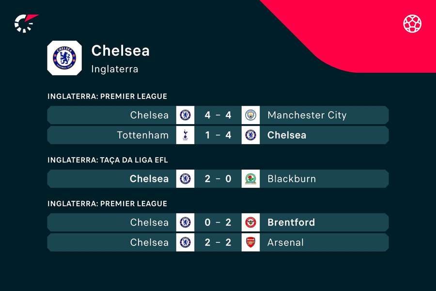 Os últimos resultados do Chelsea