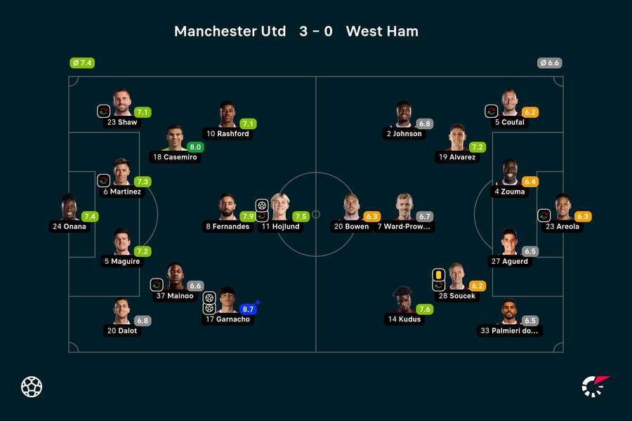 Manchester United - West Ham - Spiller-karakterer