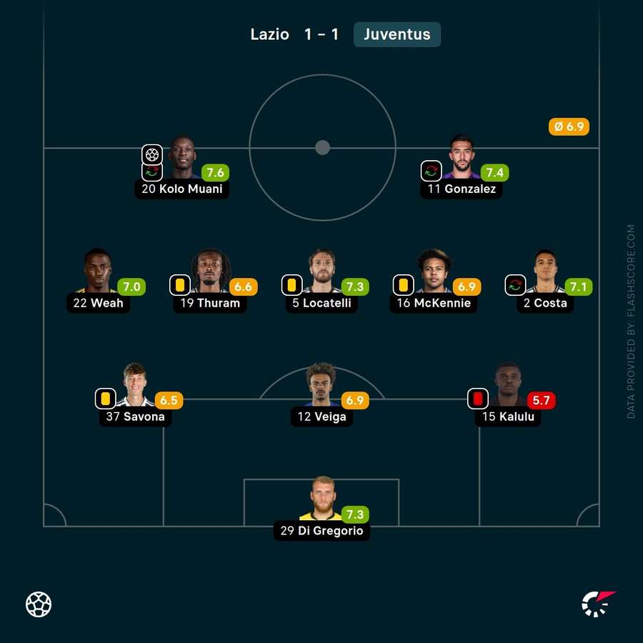 Juventus players' ratings Vs Lazio