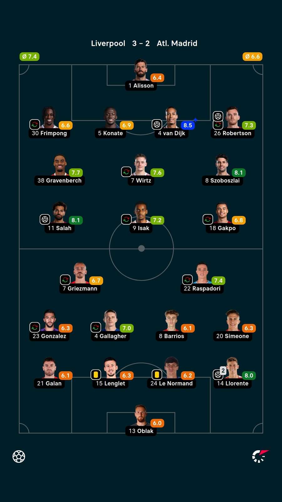 Player ratings Player ratings